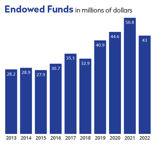 Fredonia College Foundation chart of Endowed Funds over 10 years