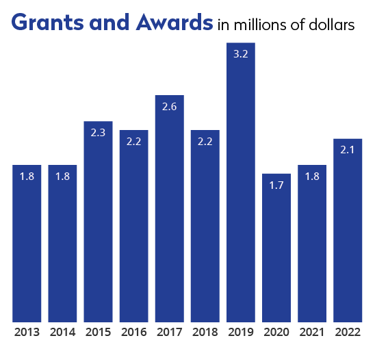 Fredonia College Foundation chart of Total Grants and Awards over 10 years