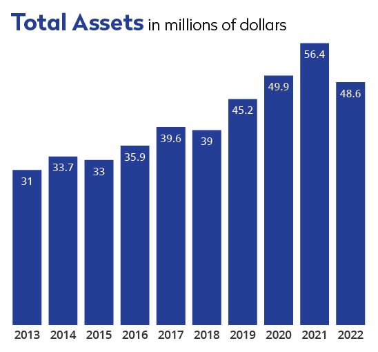 Fredonia College Foundation chart of Total Assets over 10 years