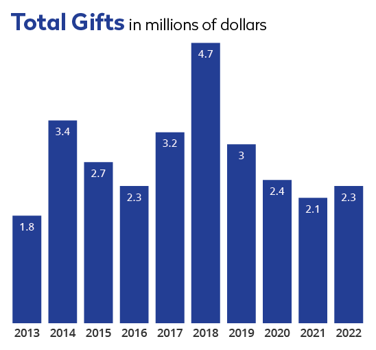 Fredonia College Foundation chart of Total Gifts over 10 years